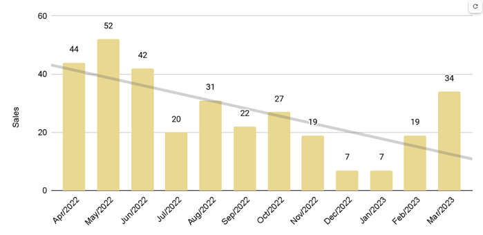 Brickell Luxury Condo 12-Month Sales with Trendline - Fig. 12.2