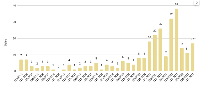 Downtown Miami Luxury Condo Quarterly Sales 2015 - 2023 - Fig. 16.1