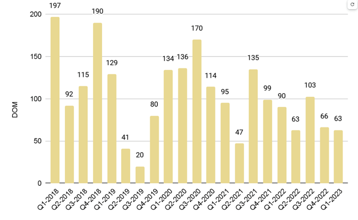 Downtown Miami Luxury Condo Quarterly Median Days on Market 2018 – 2023 - Fig. 18